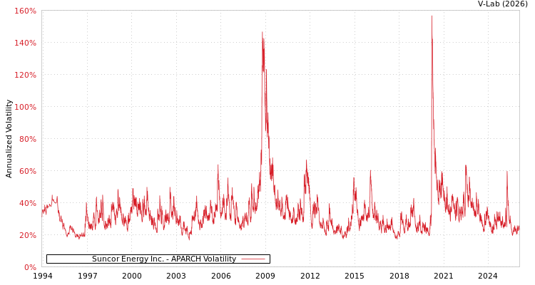 graph of Suncor Energy Inc. APARCH