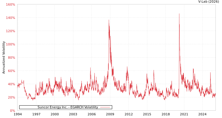 graph of Suncor Energy Inc. EGARCH