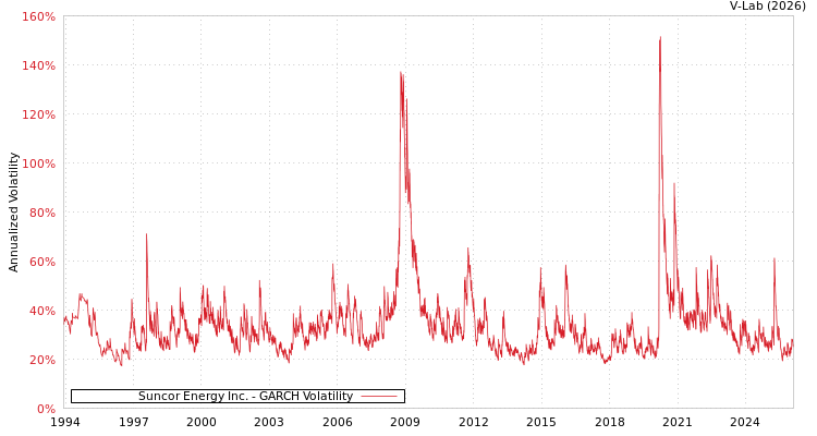 graph of Suncor Energy Inc. GARCH