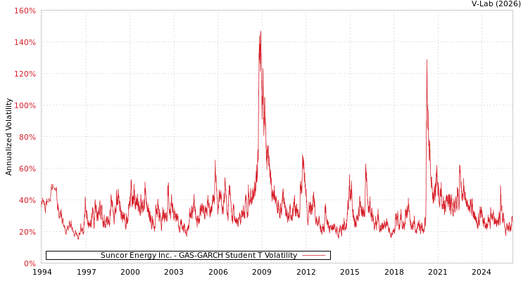 graph of Suncor Energy Inc. GAS-GARCH-T