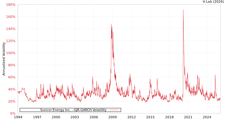 graph of Suncor Energy Inc. GJR-GARCH