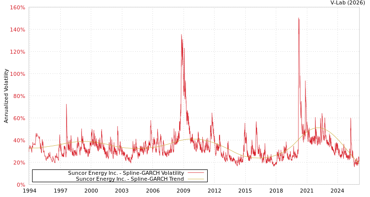 graph of Suncor Energy Inc. SGARCH