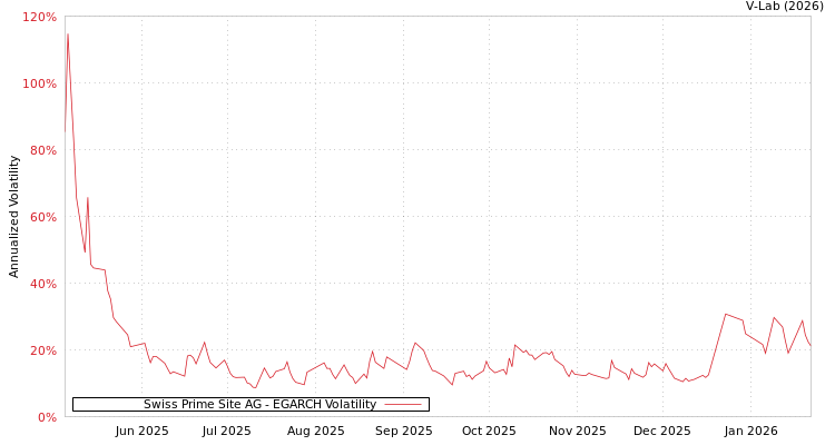 graph of Swiss Prime Site AG EGARCH