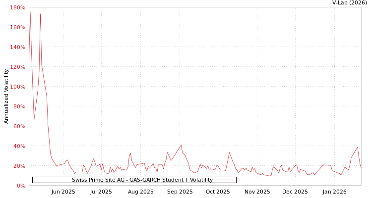 graph of Swiss Prime Site AG GAS-GARCH-T