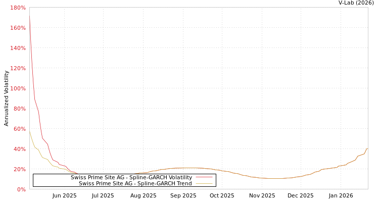 graph of Swiss Prime Site AG SGARCH