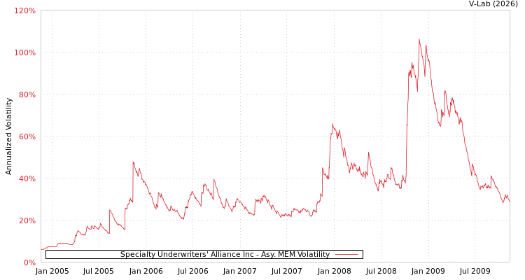 graph of Specialty Underwriters' Alliance Inc AMEM