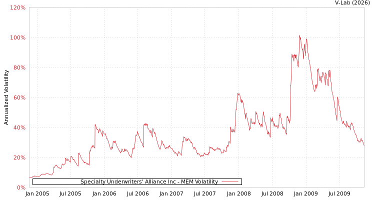 graph of Specialty Underwriters' Alliance Inc MEM