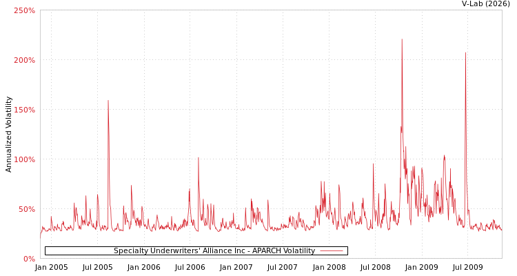 graph of Specialty Underwriters' Alliance Inc APARCH