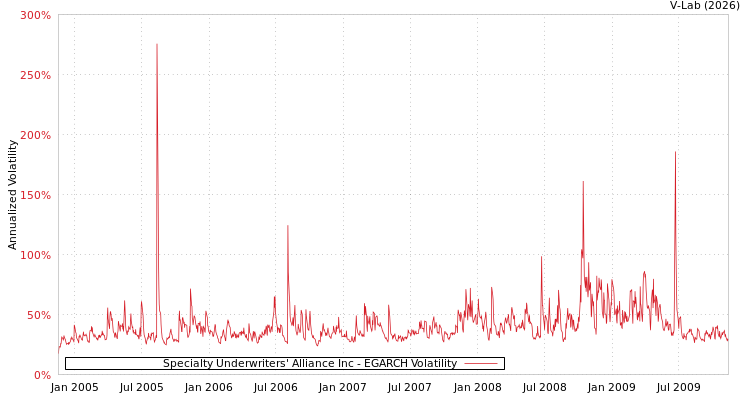 graph of Specialty Underwriters' Alliance Inc EGARCH