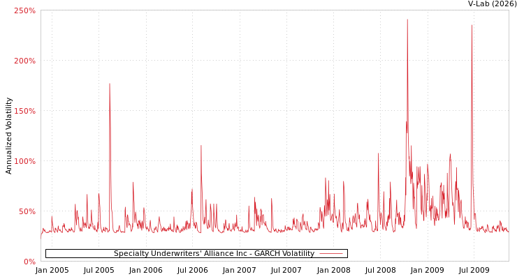 graph of Specialty Underwriters' Alliance Inc GARCH