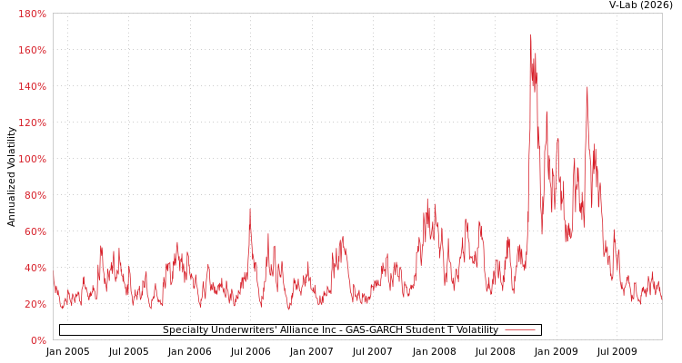 graph of Specialty Underwriters' Alliance Inc GAS-GARCH-T