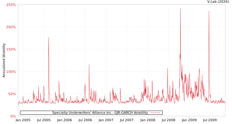 graph of Specialty Underwriters' Alliance Inc GJR-GARCH