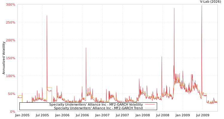 graph of Specialty Underwriters' Alliance Inc MF2-GARCH