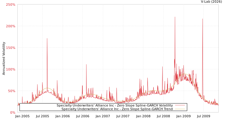 graph of Specialty Underwriters' Alliance Inc S0GARCH