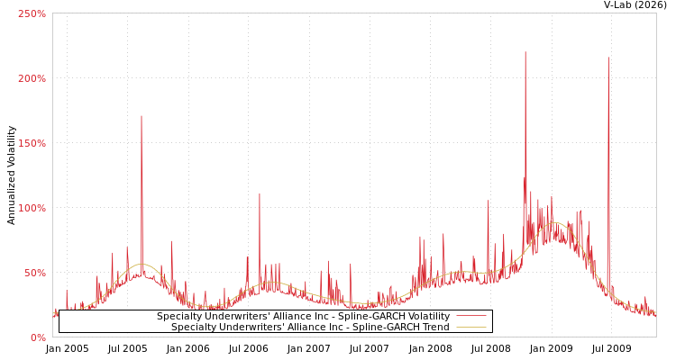 graph of Specialty Underwriters' Alliance Inc SGARCH