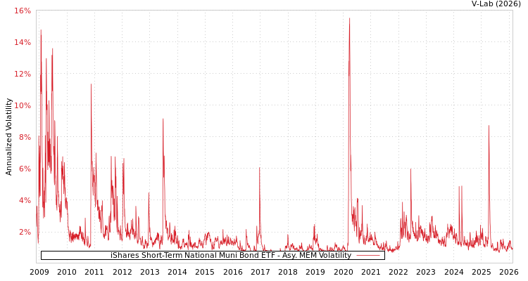 graph of iShares Short-Term National Muni Bond ETF AMEM