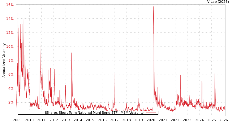 graph of iShares Short-Term National Muni Bond ETF MEM