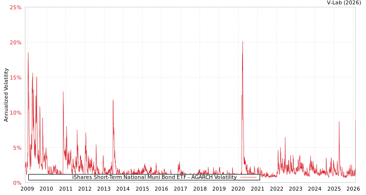graph of iShares Short-Term National Muni Bond ETF AGARCH