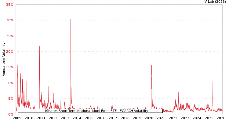 graph of iShares Short-Term National Muni Bond ETF EGARCH
