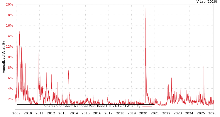 graph of iShares Short-Term National Muni Bond ETF GARCH
