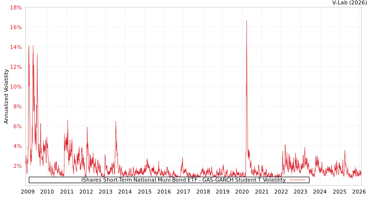 graph of iShares Short-Term National Muni Bond ETF GAS-GARCH-T