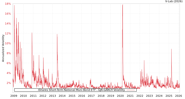 graph of iShares Short-Term National Muni Bond ETF GJR-GARCH