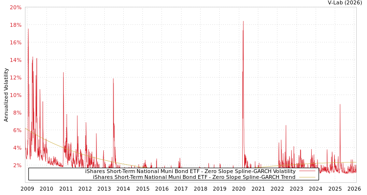 graph of iShares Short-Term National Muni Bond ETF S0GARCH
