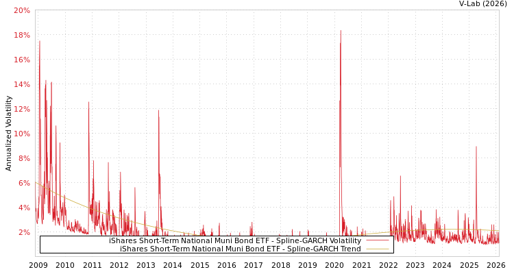 graph of iShares Short-Term National Muni Bond ETF SGARCH
