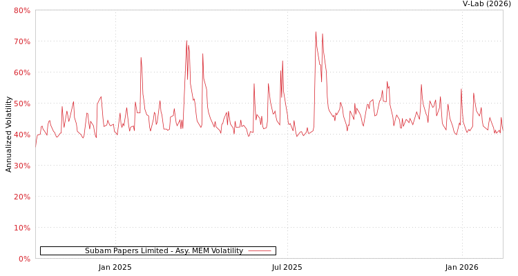 graph of Subam Papers Limited AMEM