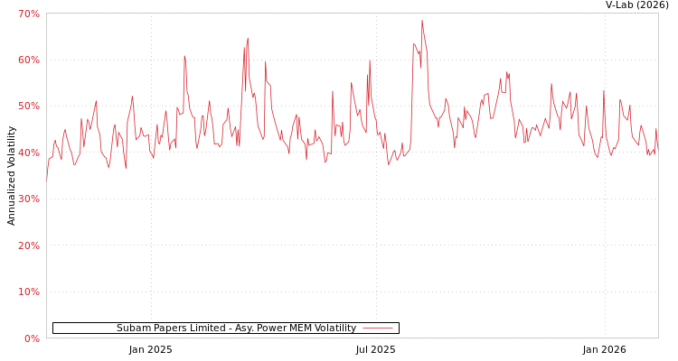 graph of Subam Papers Limited APMEM