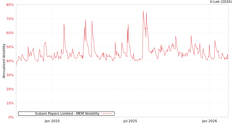 graph of Subam Papers Limited MEM