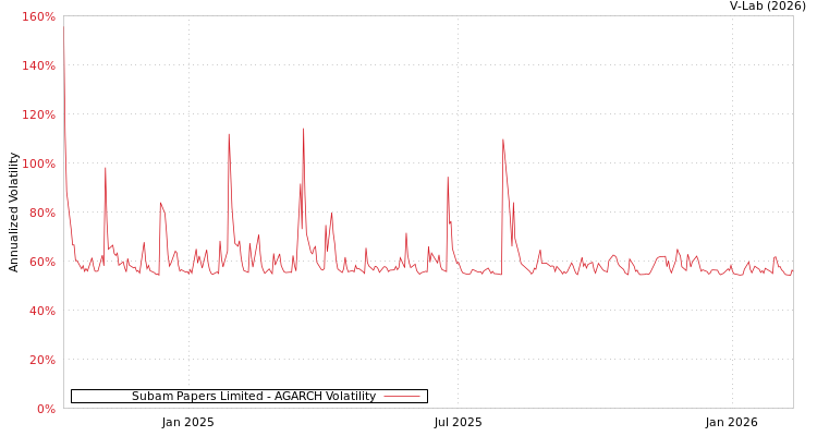 graph of Subam Papers Limited AGARCH