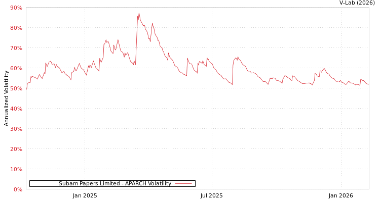 graph of Subam Papers Limited APARCH