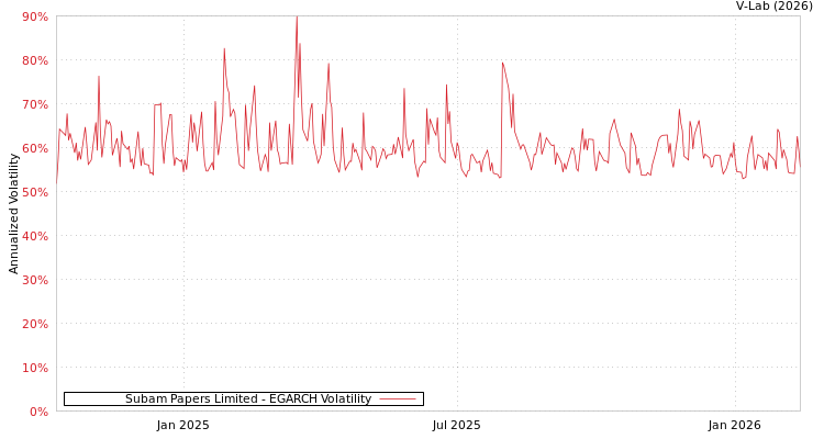 graph of Subam Papers Limited EGARCH