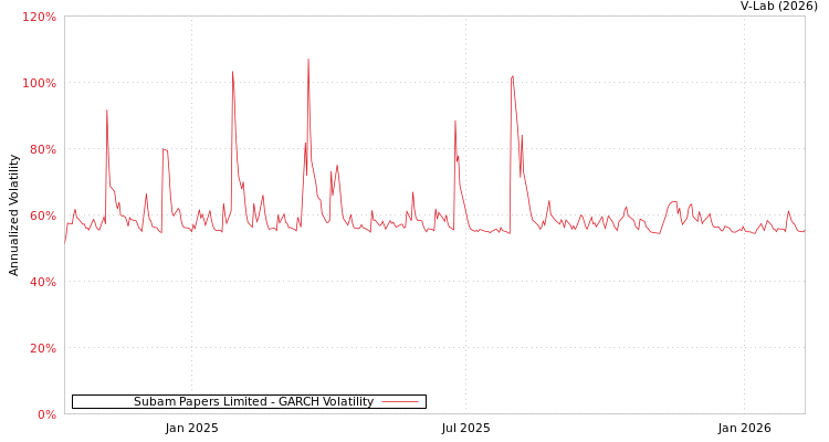 graph of Subam Papers Limited GARCH