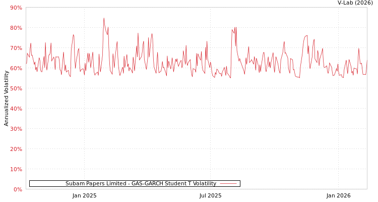 graph of Subam Papers Limited GAS-GARCH-T