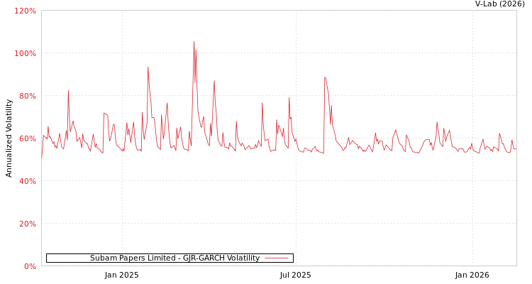 graph of Subam Papers Limited GJR-GARCH