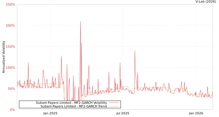 graph of Subam Papers Limited MF2-GARCH