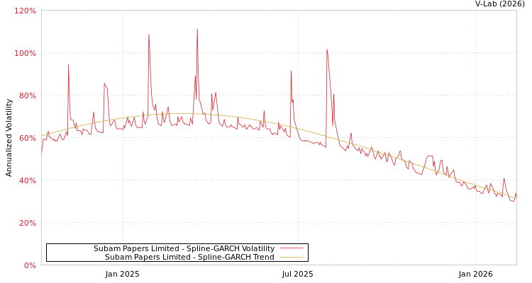 graph of Subam Papers Limited SGARCH