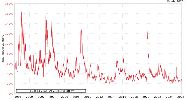 graph of Subsea 7 SA AMEM