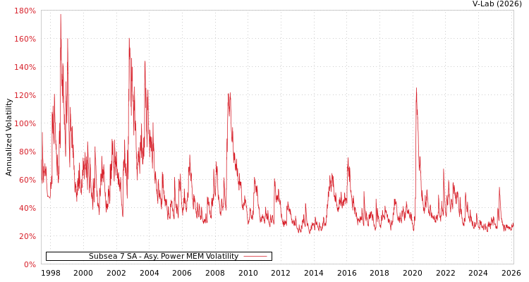 graph of Subsea 7 SA APMEM