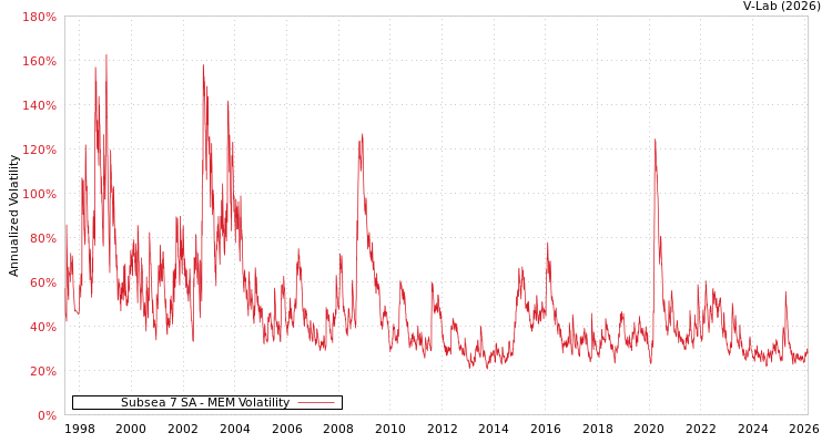 graph of Subsea 7 SA MEM