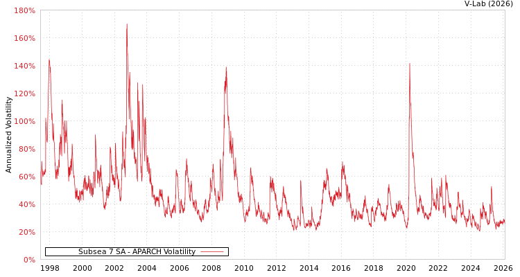 graph of Subsea 7 SA APARCH