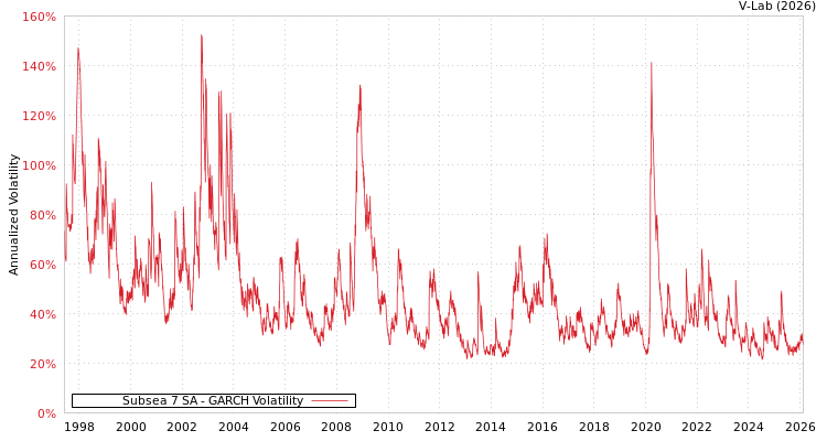graph of Subsea 7 SA GARCH