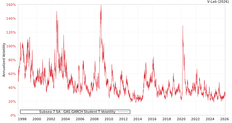 graph of Subsea 7 SA GAS-GARCH-T