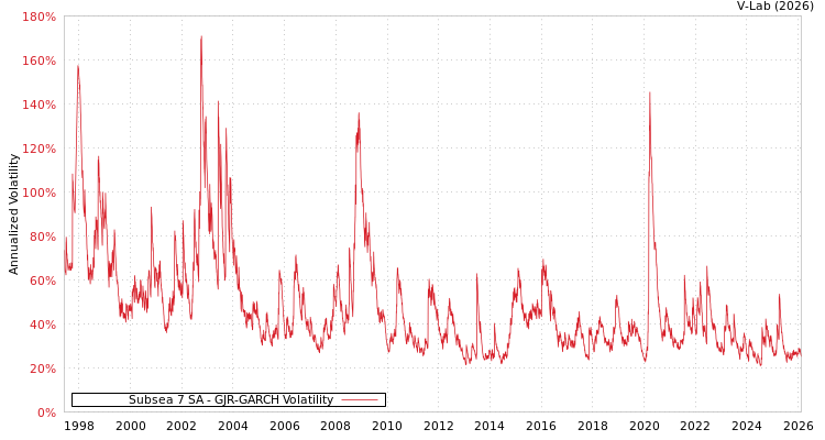 graph of Subsea 7 SA GJR-GARCH