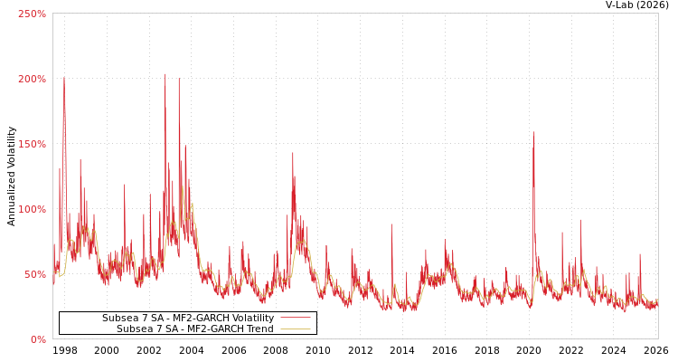 graph of Subsea 7 SA MF2-GARCH