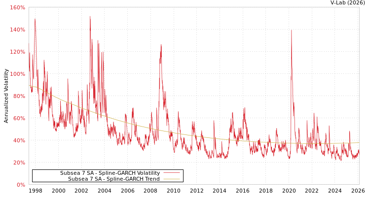 graph of Subsea 7 SA SGARCH