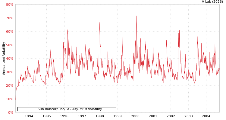 graph of Sun Bancorp Inc/PA AMEM