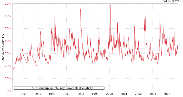 graph of Sun Bancorp Inc/PA APMEM